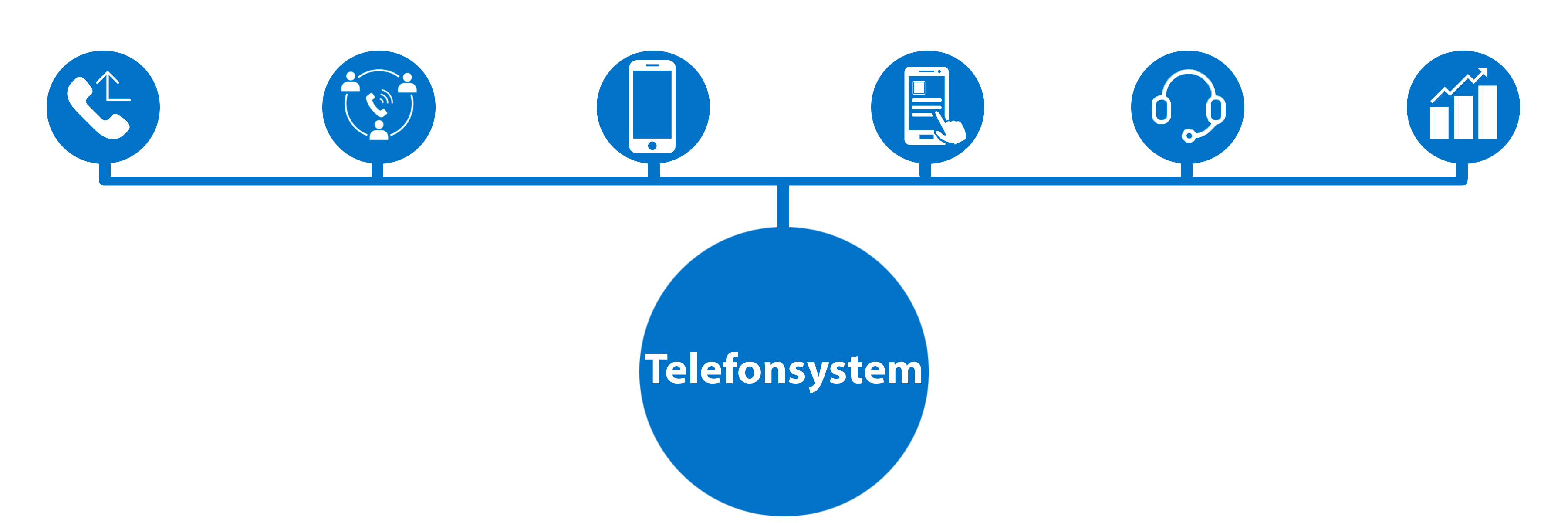 Telefonsystem inkludere omstilling, telefonmøde, softphone, mobiltelefoni til erhverv og wallboard.